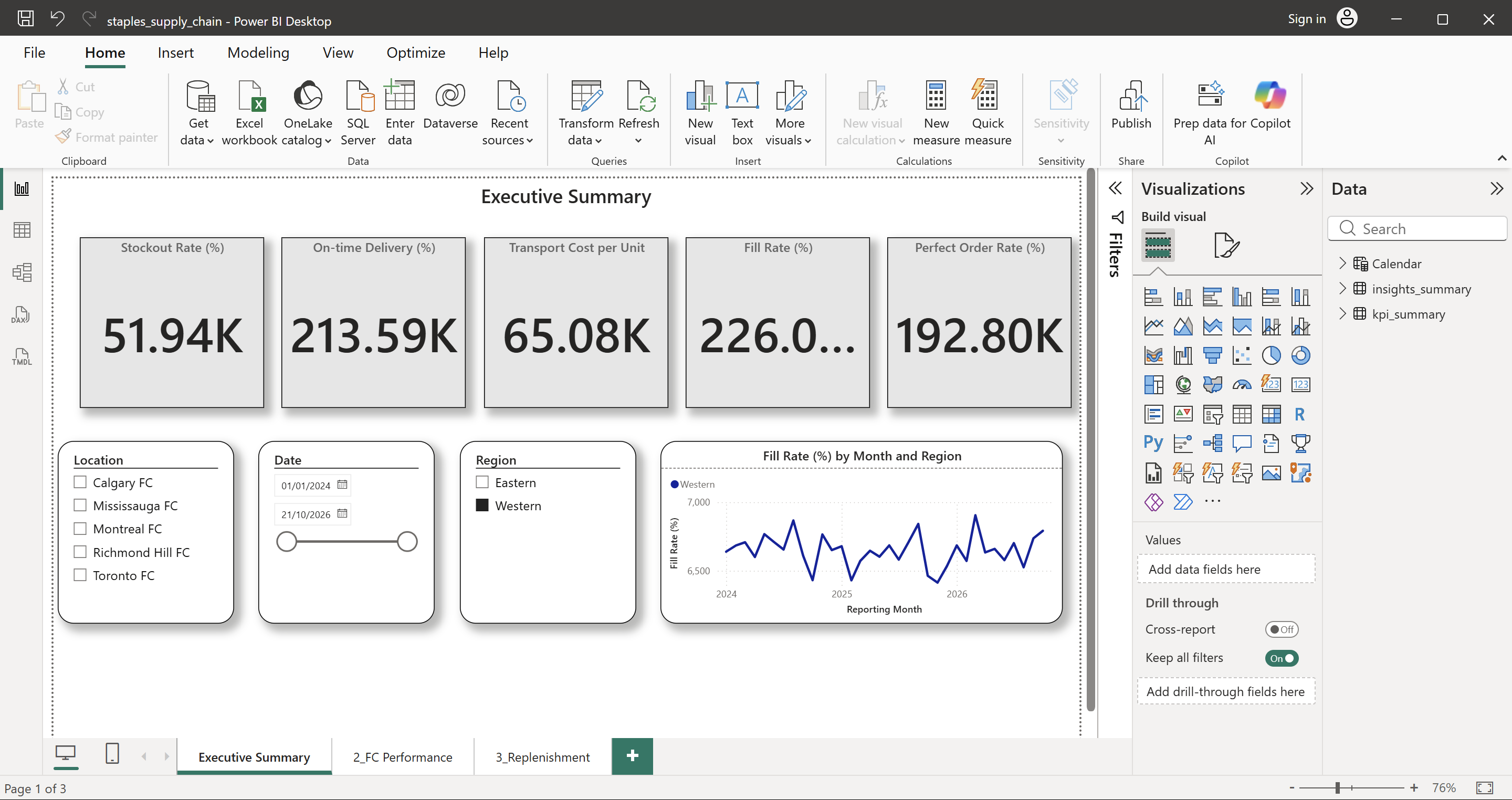 Executive Summary Dashboard