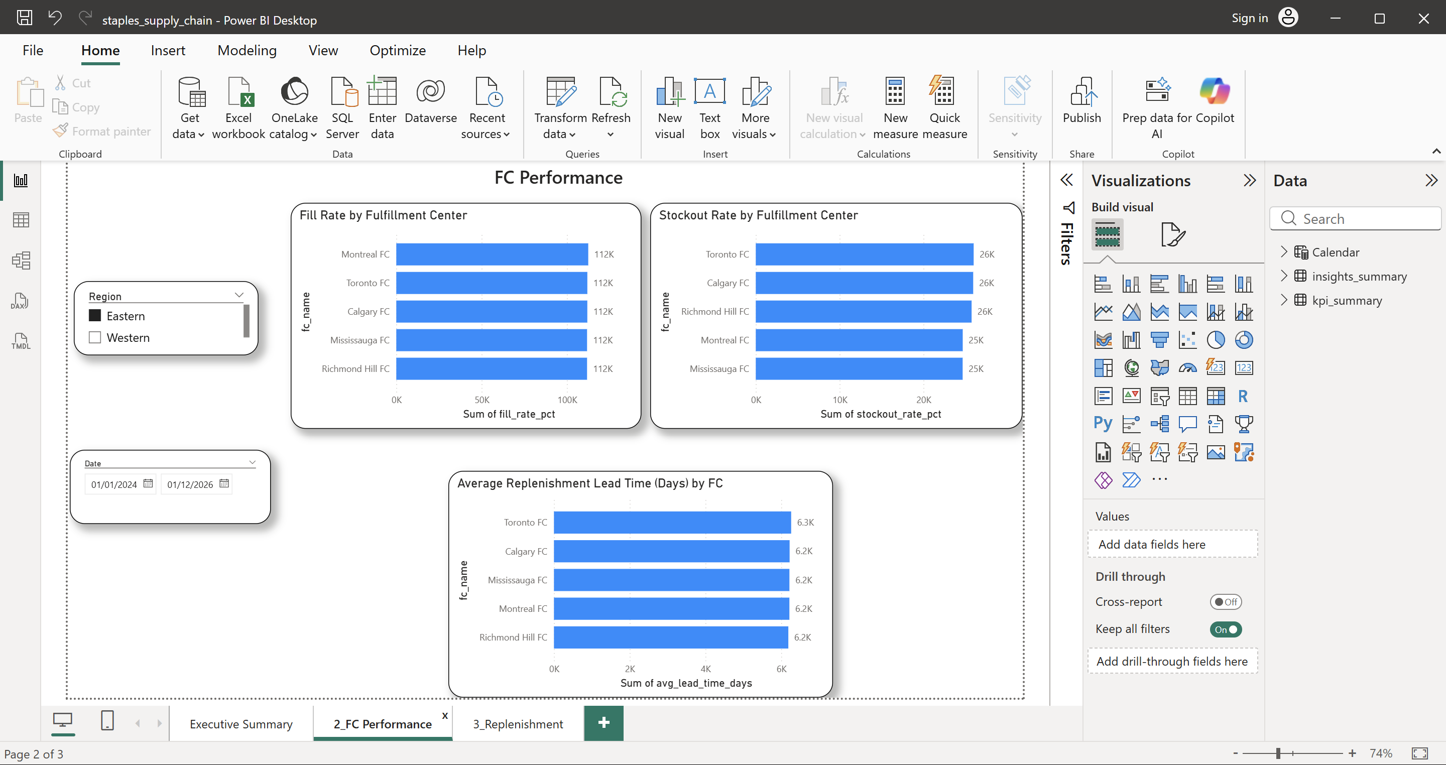 Fulfillment Center Performance Dashboard